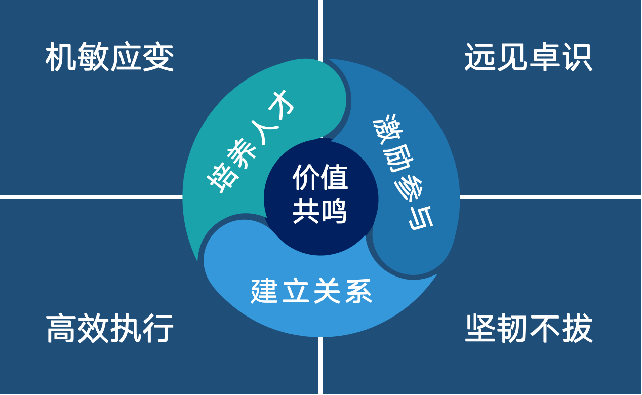 什么樣的領(lǐng)導(dǎo)者值得追隨？他們都具備的4個(gè)關(guān)鍵能力是什么？